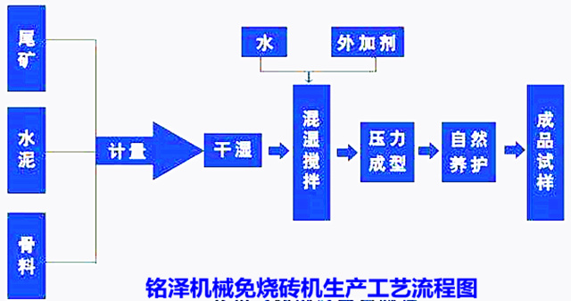 免燒磚機(jī)生產(chǎn)工藝流程圖