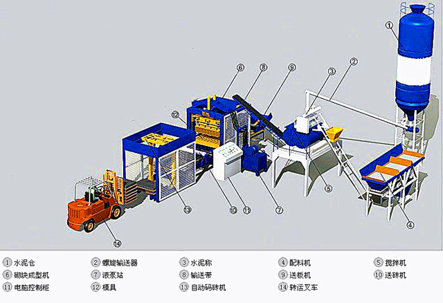 全自動砌塊成型機(jī)配置
